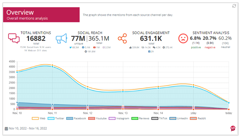 Surveillance et analyse des médias sociaux